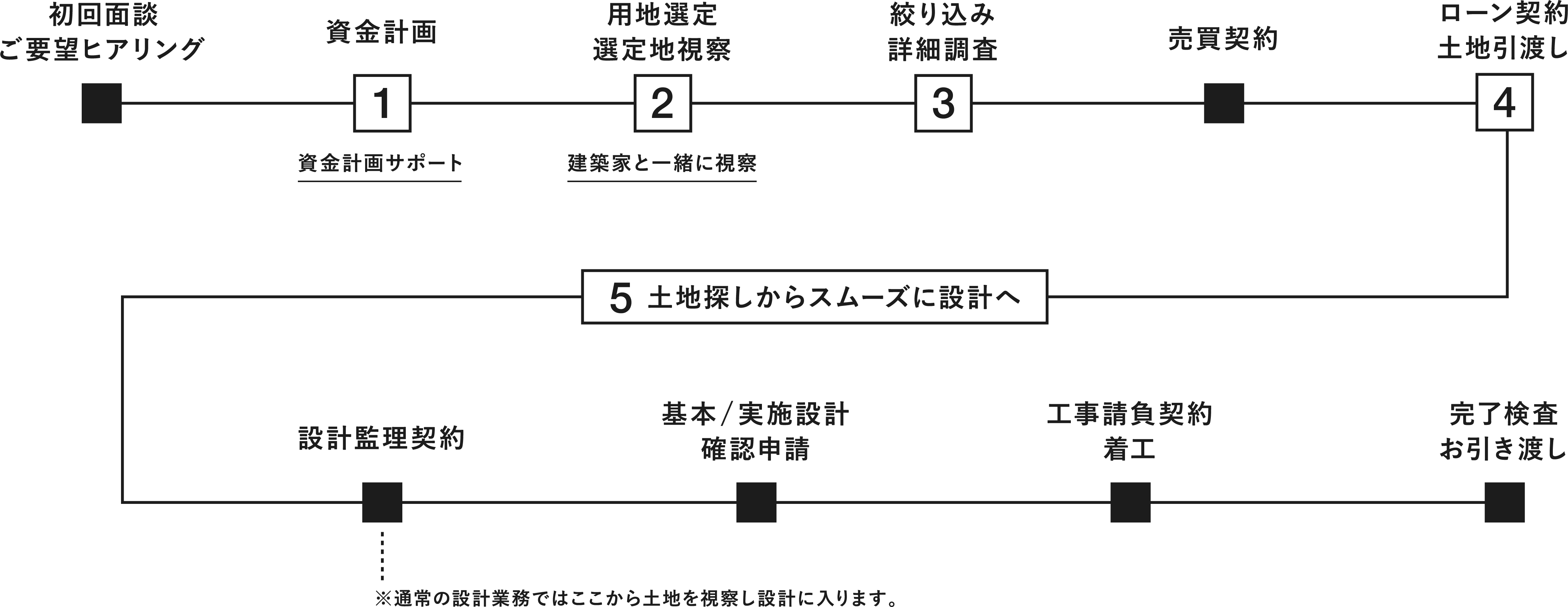 家づくりの流れ（図）