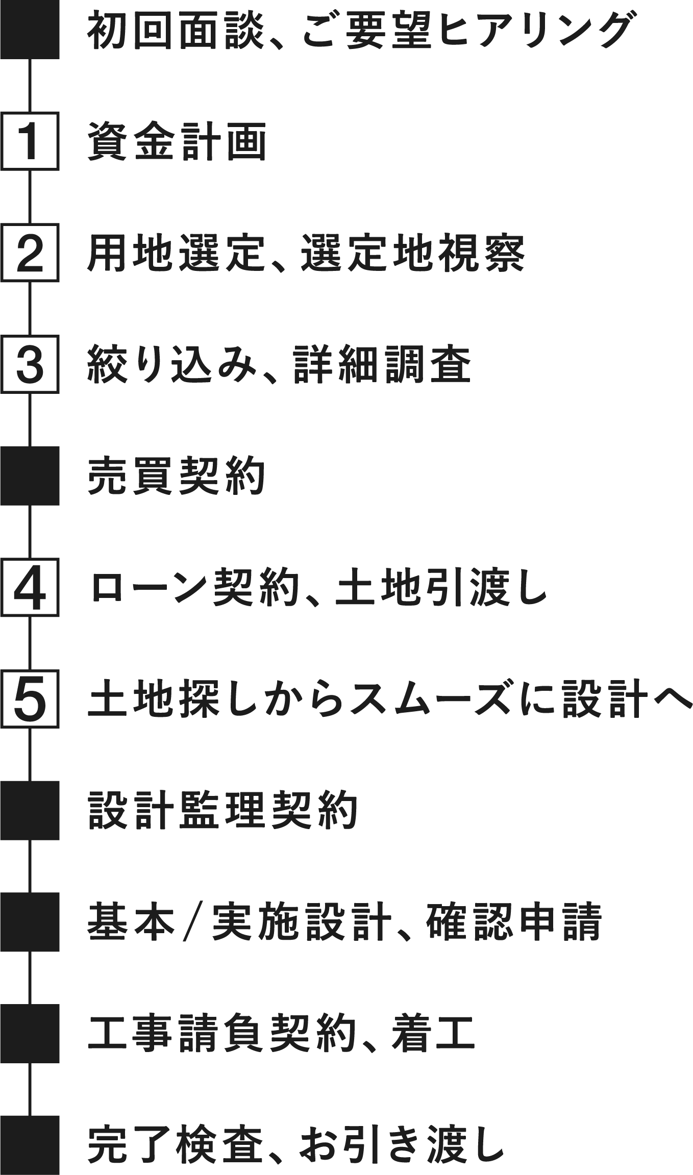 家づくりの流れ（図）縮小版